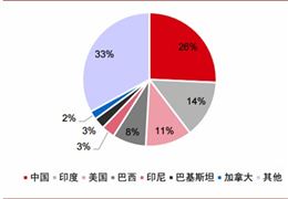 中國(guó)化肥行業(yè)現(xiàn)狀及發(fā)展前景分析
