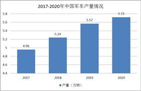 提高軍用車輛整體效益 2021軍車市場發(fā)展前景及市場供需趨勢分析