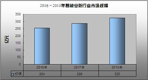 2022年安防智能化行業(yè)現(xiàn)狀及發(fā)展前景分析