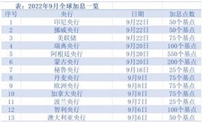 日本罕見出手干預(yù)匯率，日元急拉500點(diǎn)！超13國央行集體加息，強(qiáng)勢(shì)美元何時(shí)休？