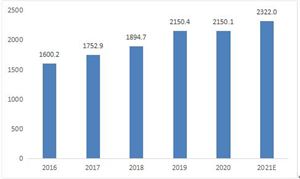 中國管理咨詢行業(yè)市場前瞻及發(fā)展現(xiàn)狀分析2022