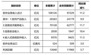 2022年軟件業(yè)務(wù)收入躍上十萬億元臺(tái)階 軟件設(shè)計(jì)行業(yè)發(fā)展現(xiàn)狀如何