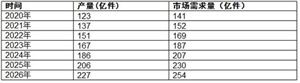 全球針灸針產(chǎn)量將達到227億件 2023針灸針市場發(fā)展趨勢預(yù)測