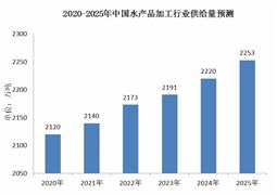 2023年中國水產(chǎn)品加工行業(yè)現(xiàn)狀與發(fā)展趨勢分析
