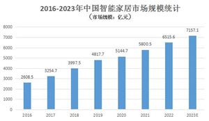 2023年中國(guó)智能家居行業(yè)發(fā)展前景預(yù)測(cè)