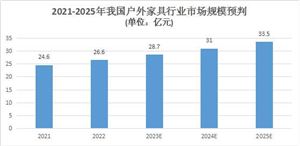 2023年中國戶外家具行業(yè)發(fā)展環(huán)境分析
