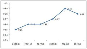 聚丙烯市場競爭力、聚丙烯行業(yè)投資趨勢如何?