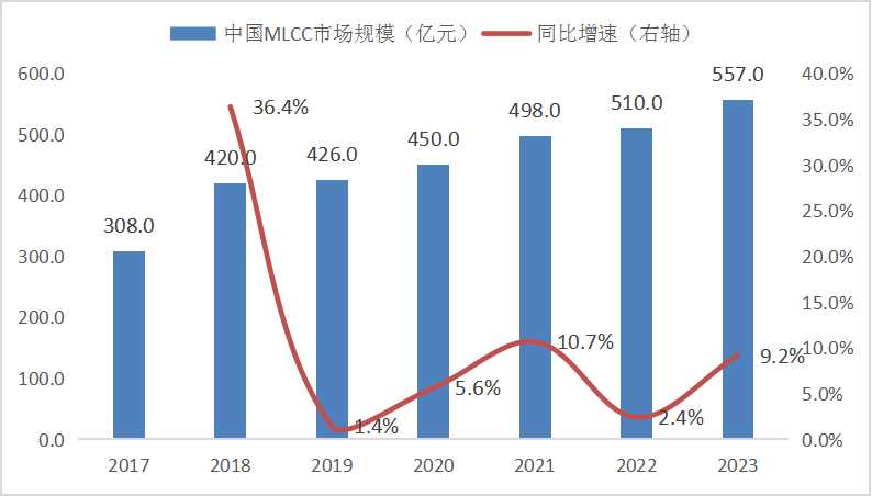 MLCC 行業(yè)下游需求趨勢長期向好， 高端產(chǎn)品 空間廣闊