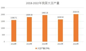 大豆油市場(chǎng)需求量在不斷增長(zhǎng) 我國(guó)大豆油產(chǎn)業(yè)市場(chǎng)分析