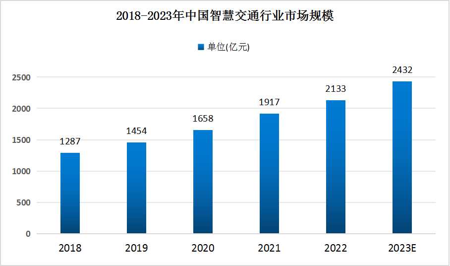 智慧交通行業(yè)現(xiàn)狀及市場規(guī)模 智慧交通行業(yè)現(xiàn)狀及市場規(guī)模