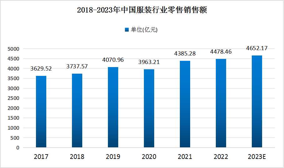 中國服裝行業(yè)現(xiàn)狀分析 中國服裝行業(yè)現(xiàn)狀分析