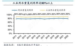 工業(yè)用水行業(yè)深度調(diào)研分析報(bào)告2024