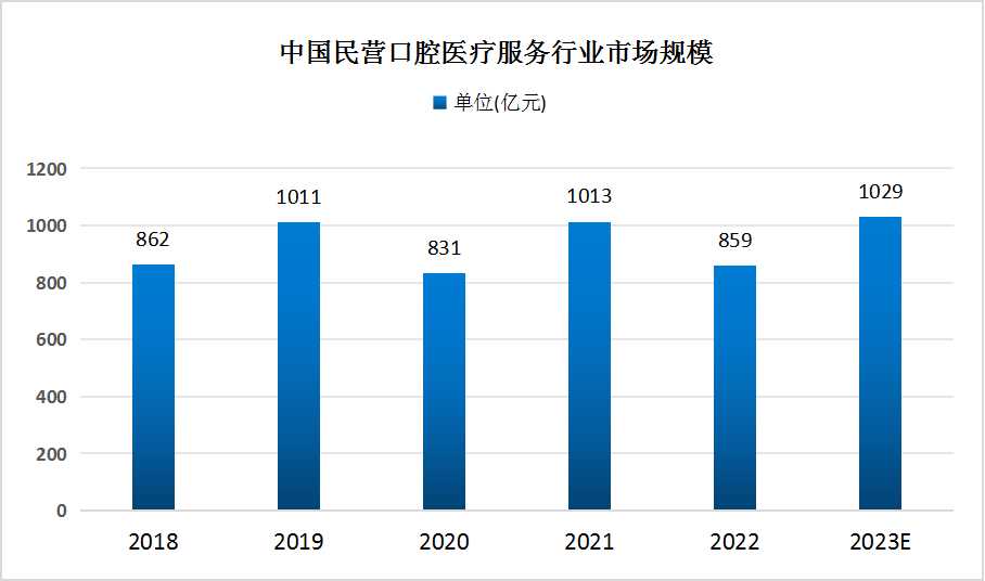 民營口腔醫(yī)療服務市場規(guī)模 民營口腔醫(yī)療服務市場規(guī)模