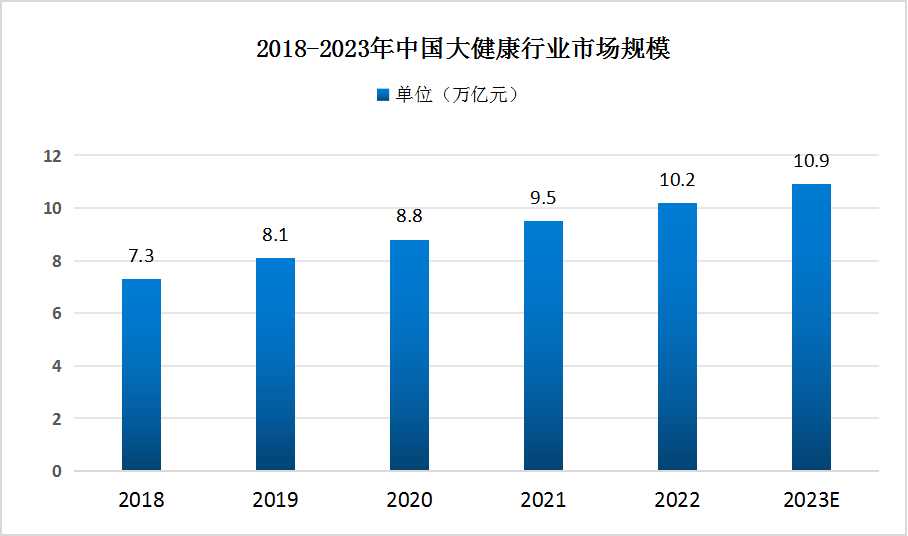 中國大健康行業(yè)發(fā)展現(xiàn)狀 中國大健康行業(yè)發(fā)展現(xiàn)狀