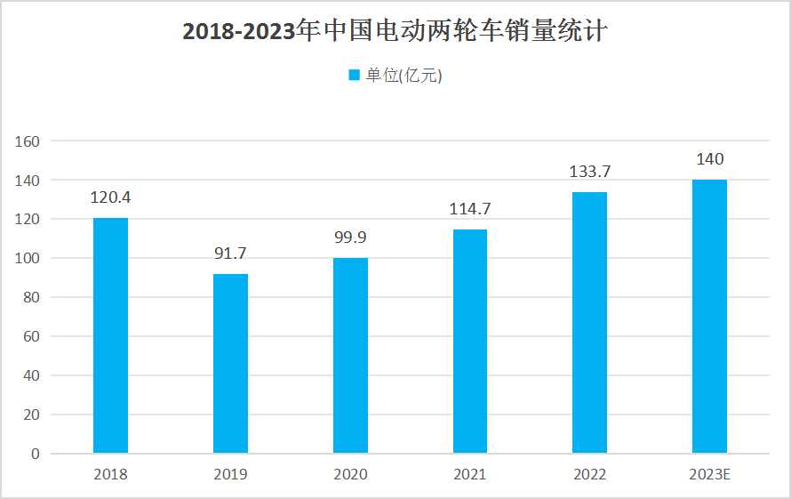 電動(dòng)兩輪車行業(yè)市場(chǎng)發(fā)展現(xiàn)狀 電動(dòng)兩輪車行業(yè)市場(chǎng)發(fā)展現(xiàn)狀