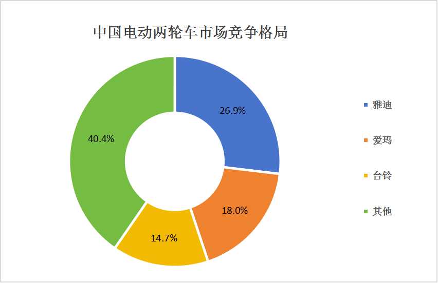 電動(dòng)兩輪車行業(yè)市場(chǎng)競(jìng)爭(zhēng)格局 電動(dòng)兩輪車行業(yè)市場(chǎng)競(jìng)爭(zhēng)格局