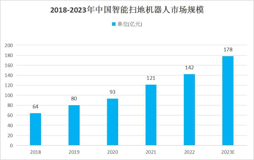 掃地機(jī)器人行業(yè)發(fā)展現(xiàn)狀分析