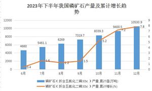 近日國內(nèi)磷礦市場(chǎng)整體持穩(wěn)整理運(yùn)行 我國磷礦石產(chǎn)業(yè)現(xiàn)狀
