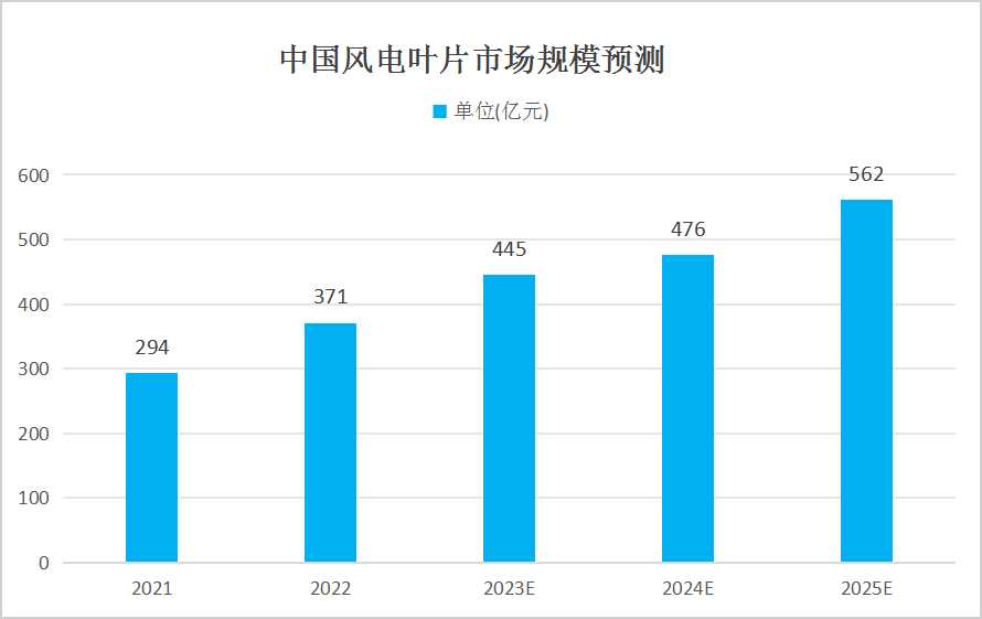 風(fēng)電葉片行業(yè)現(xiàn)狀分析 風(fēng)電葉片行業(yè)現(xiàn)狀分析