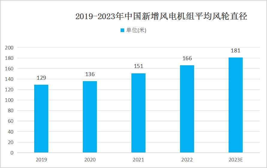風(fēng)電葉片行業(yè)未來(lái)趨勢(shì)分析 風(fēng)電葉片行業(yè)未來(lái)趨勢(shì)分析