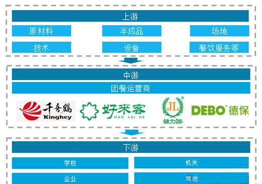 團餐行業(yè)市場深度調研報告2024：行業(yè)向著品質化、服務化和差異化發(fā)展