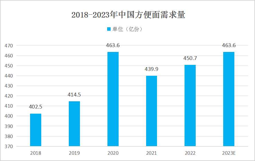 方便面行業(yè)市場現狀分析