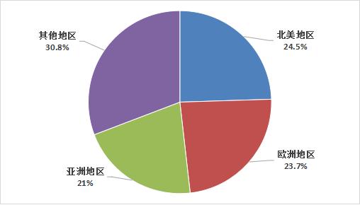全球醫(yī)用顯示器行業(yè)發(fā)展如何？