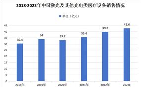 激光醫(yī)療設備行業(yè)發(fā)展現(xiàn)狀及未來前景如何？