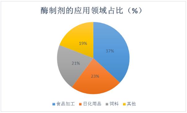 酶制劑產(chǎn)業(yè)現(xiàn)狀及未來發(fā)展前景：未來酶制劑市場將繼續(xù)保持快速增長的態(tài)勢