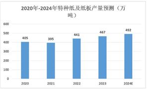 特種紙行業(yè)龍頭企業(yè)、發(fā)展趨勢及產(chǎn)量預(yù)測2024