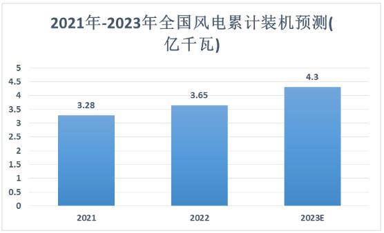 風(fēng)力發(fā)電機(jī)組行業(yè)發(fā)展趨勢(shì)及市場(chǎng)規(guī)模分析2024