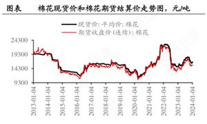 棉花節(jié)前已無明顯上漲動力 棉花行業(yè)市場機遇分析2024
