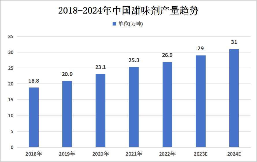 中國甜味劑行業(yè)市場發(fā)展現(xiàn)狀及市場結(jié)構(gòu)占比情況分析