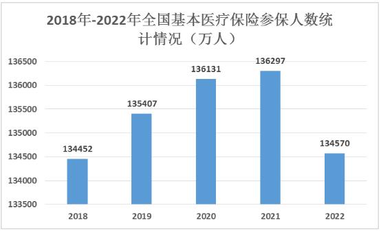 未來醫(yī)療保險(xiǎn)行業(yè)展望 2018年-2022年全國基本醫(yī)療保險(xiǎn)參保人數(shù)統(tǒng)計(jì)情況
