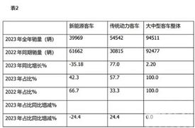2024客車行業(yè)市場如何?中國客車行業(yè)發(fā)展趨勢分析