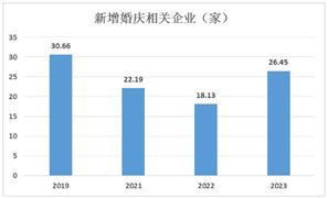 婚慶行業(yè)未來(lái)發(fā)展趨勢(shì)及市場(chǎng)現(xiàn)狀分析2024
