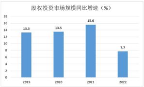 股權(quán)投資行業(yè)市場(chǎng)規(guī)模及發(fā)展趨勢(shì)分析2024：未來仍有較大提升空間