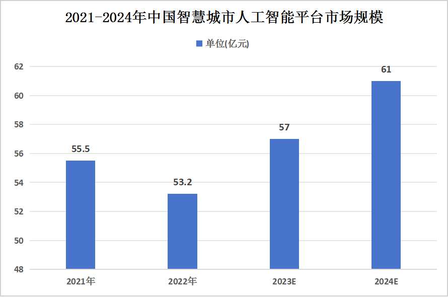 中國(guó)智慧城市人工智能平臺(tái)行業(yè)發(fā)展現(xiàn)狀