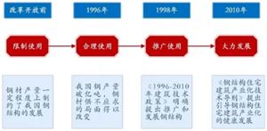 中國鋼結(jié)構(gòu)行業(yè)發(fā)展如何？