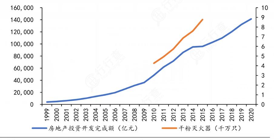 2024年滅火器行業(yè)市場發(fā)展現(xiàn)狀及重點(diǎn)企業(yè)