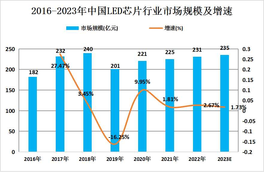2024年中國LED芯片行業(yè)市場發(fā)展現(xiàn)狀及行業(yè)潛在風險分析