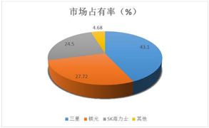 2024年半導(dǎo)體存儲(chǔ)器行業(yè)競(jìng)爭(zhēng)格局、行業(yè)政策及市場(chǎng)規(guī)模預(yù)測(cè)
