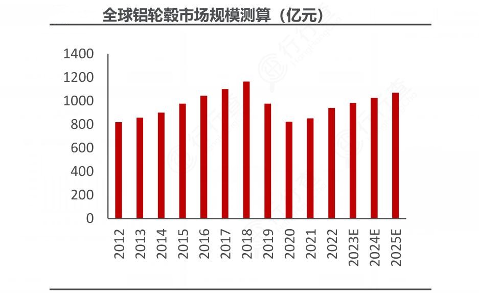 2024年中國(guó)鋁輪轂行業(yè)市場(chǎng)發(fā)展現(xiàn)狀及重點(diǎn)企業(yè)分析
