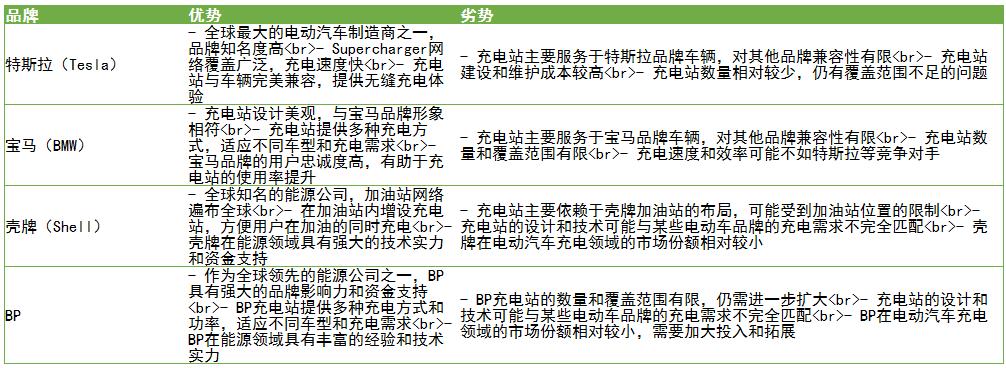 電動(dòng)汽車充電站行業(yè)發(fā)展趨勢、盈利方式及品牌優(yōu)劣勢對(duì)比