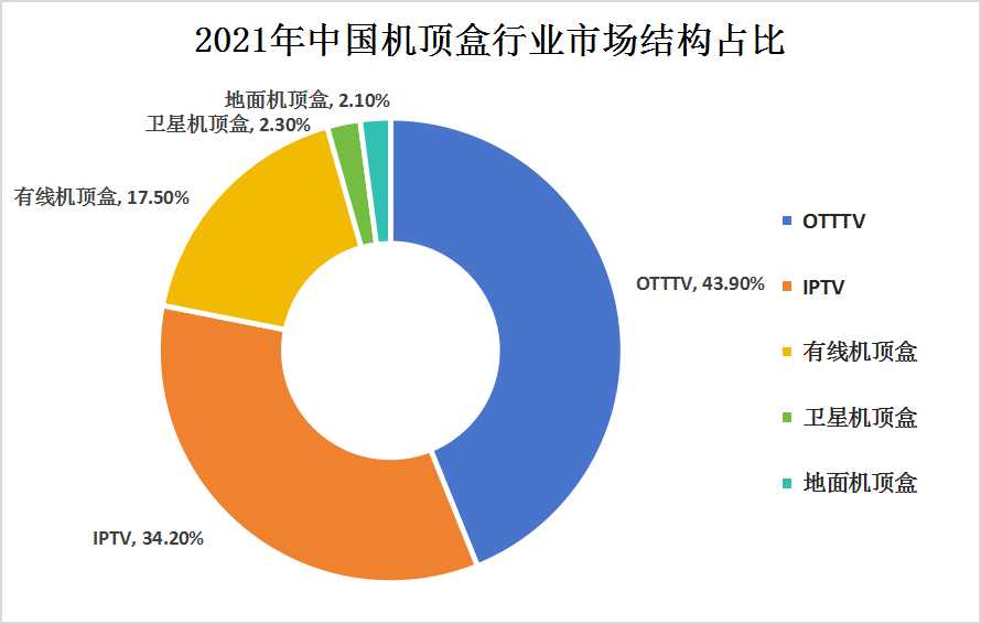 中國(guó)機(jī)頂盒行業(yè)產(chǎn)業(yè)鏈上中下游結(jié)構(gòu)及市場(chǎng)結(jié)構(gòu)占比格局分析