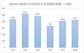 商用車行業(yè)市場銷量數(shù)據(jù)及發(fā)展趨勢預測分析