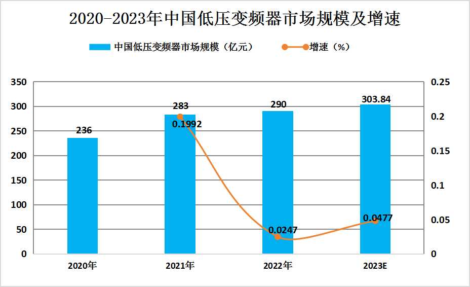 2024年中國低壓變頻器行業(yè)發(fā)展現(xiàn)狀分析及未來發(fā)展趨勢預(yù)測