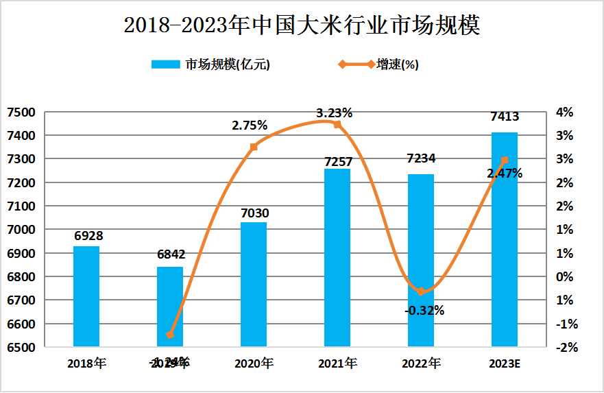 2024年中國大米產(chǎn)業(yè)發(fā)展現(xiàn)狀分析及未來發(fā)展前景展望