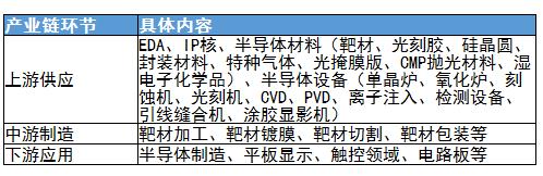 半導(dǎo)體靶材行業(yè)未來(lái)發(fā)展方向及產(chǎn)業(yè)鏈上中下游分析