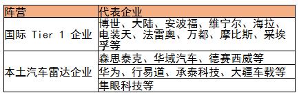 毫米波雷達行業(yè)競爭格局及相關政策分析